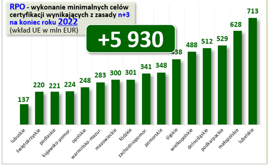 Wykres przedstawiający liczbę wykonanych celów minmalnych certyfikacji we wszystkich województwach