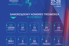 Infografika prezentująca najważniejsze dane dotyczące Samorządowego Kongresu Trójmorza. Wydarzenie zgromadziło około 2000 uczestników z 37 krajów, w tym przedstawicieli 13 państw Trójmorza i 25 oficjalnych delegacji. Program obejmował 46 paneli dyskusyjnych z udziałem ponad 180 panelistów, realizowanych w pięciu liniach programowych przy wsparciu 32 partnerów merytorycznych oraz 8 ambasadorów i szefów misji.