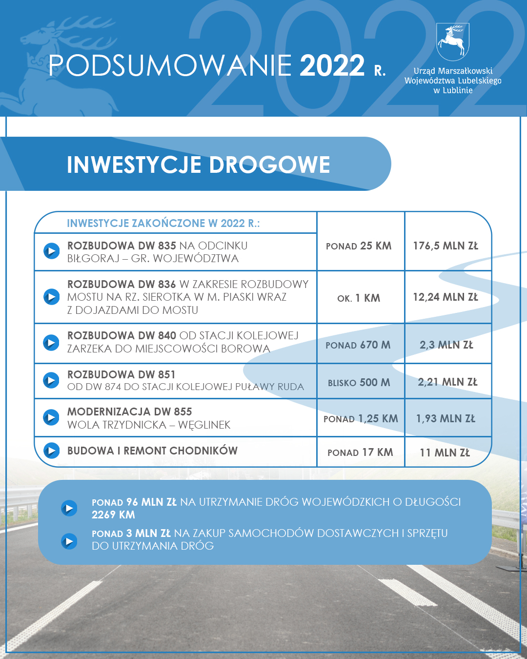 Informacja na temat przeprowadzonych inwestycji drogowych na terenie województwa lubelskiego oraz wydatkach na utrzymanie dróg i zakup samochodów dostawczych i sprzetu do utrzymania dróg