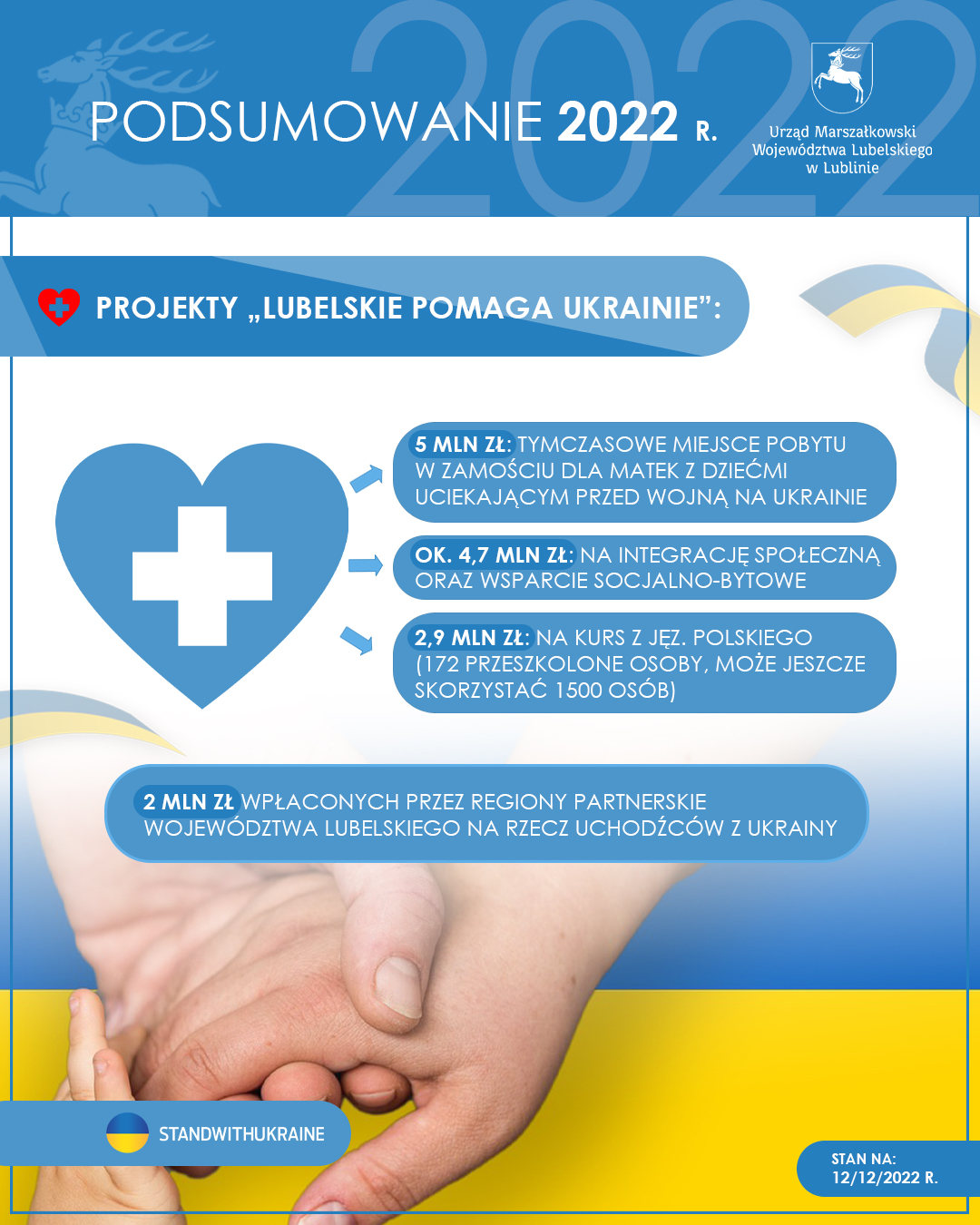 12,4 mln zł z budżetu Samorządu Województwa Lubelskiego i budżetu państwa:  dotacje na pomoc medyczną – 5,94 mln zł  pomoc rzeczowa na terenie Ukrainy – 4,6 mln zł  dotacje dla gmin na pomoc świadczoną uchodźcom – 1 mln zł  inne cele – 1,76 mln zł 12,6 mln zł w ramach projektów finansowanych z RPO WL 4 mln zł z Funduszu Pracy 400 tys. zł ze środków PFRON 260,5 tys. zł z funduszu PO WER 11 ambulansów