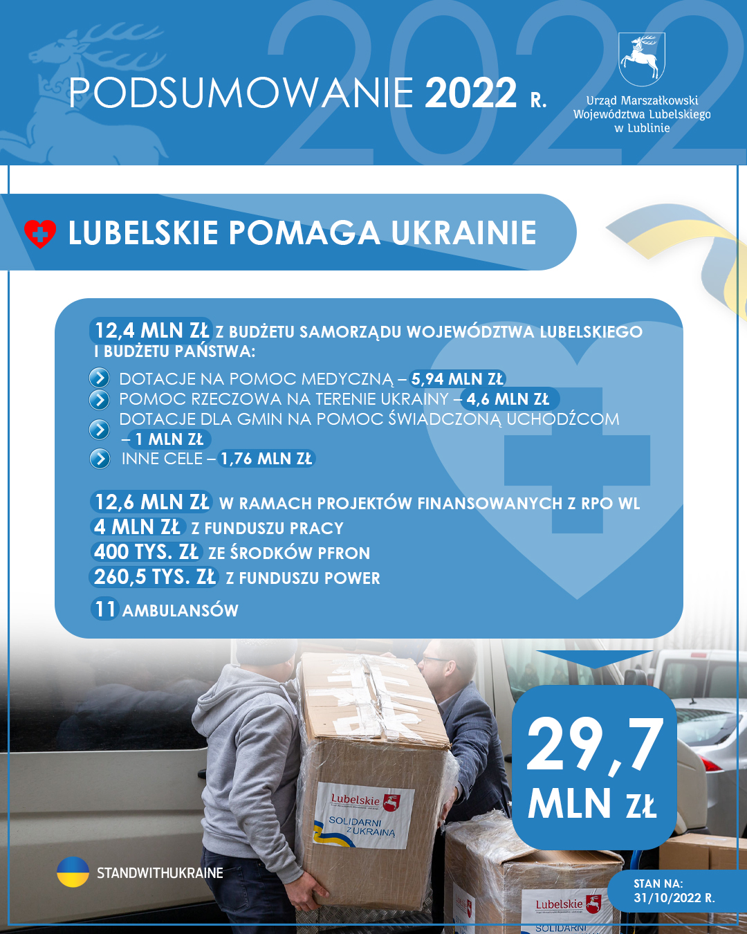 Projekty „Lubelskie pomaga Ukrainie”:  5 mln zł: tymczasowe miejsce pobytu w Zamościu dla matek z dziećmi uciekającym przed wojną na Ukrainie  ok. 4,7 mln zł: na integrację społeczną oraz wsparcie socjalno-bytowe  2,9 mln zł: na kurs z jęz. polskiego (172 przeszkolone osoby, może jeszcze skorzystać 1500 osób) 2 mln zł wpłaconych przez regiony partnerskie Województwa Lubelskiego na rzecz uchodźców z Ukrainy