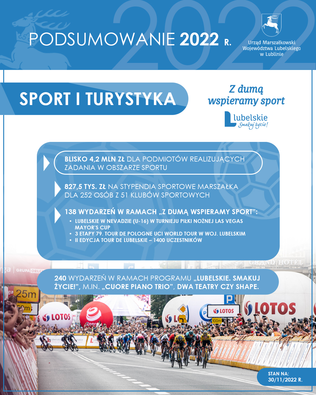 blisko 4,2 mln zł dla podmiotów realizujących zadania w obszarze sportu 827,5 tys. zł na stypendia sportowe marszałka dla 252 osób z 51 klubów sportowych 138 wydarzeń w ramach „Z dumą wspieramy sport”: • Lubelskie w Nevadzie (U-16) w turnieju piłki nożnej Las Vegas Mayor’s Cup • 3 etapy 79. Tour de Pologne UCI WORLD TOUR w woj. lubelskim • II edycja Tour de Lubelskie – 1400 uczestników 240 wydarzeń w ramach programu „Lubelskie. Smakuj życie!”, m.in. „Cuore Piano Trio”, Dwa Teatry czy SHAPE.