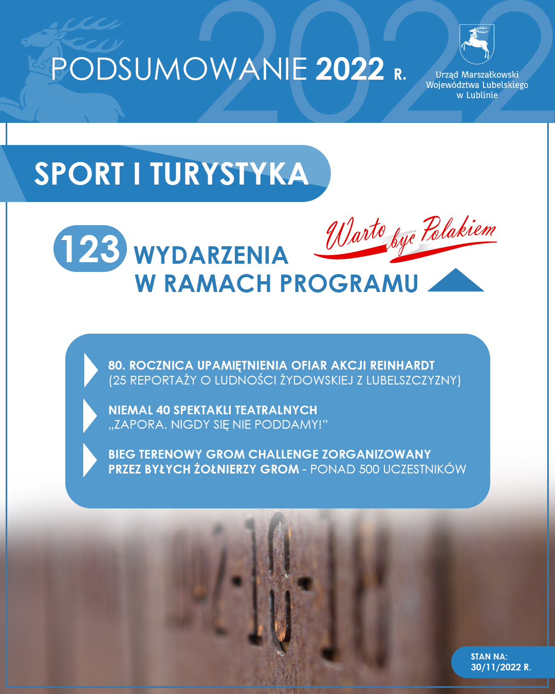 123 wydarzenia w ramach programu „Warto być Polakiem”: • 80. rocznica Upamiętnienia Ofiar Akcji Reinhardt (25 reportaży o ludności żydowskiej z Lubelszczyzny) • niemal 40 spektakli teatralnych „Zapora. Nigdy się nie poddamy!” • bieg terenowy GROM Challenge zorganizowany przez byłych żołnierzy GROM – ponad 500 uczestników