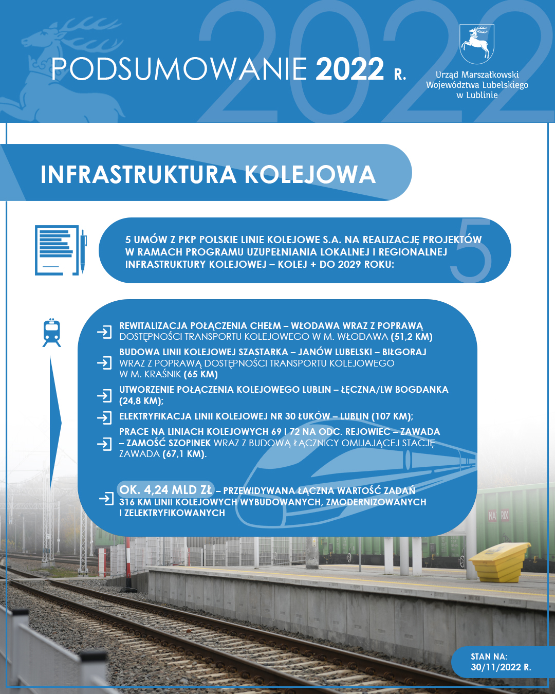 5 umów z PKP Polskie Linie Kolejowe S.A. na realizację projektów w ramach Programu Kolej + do 2029 r.: • Rewitalizacja połączenia Chełm – Włodawa wraz z poprawą dostępności transportu kolejowego w m. Włodawa (51,2 km) • Budowa linii kolejowej Szastarka – Janów Lubelski – Biłgoraj wraz z poprawą dostępności transportu kolejowego w m. Kraśnik (65 km) • Utworzenie połączenia kolejowego Lublin – Łęczna/LW Bogdanka (24,8 km) • Elektryfikacja linii kolejowej nr 30 Łuków – Lublin (107 km) • Prace na liniach kolejowych 69 i 72 na odc. Rejowiec – Zawada – Zamość Szopinek wraz z budową łącznicy omijającej stację Zawada (67,1 km). ok. 4,24 mld zł – przewidywana łączna wartość zadań 316 km linii kolejowych wybudowanych, zmodernizowanych i zelektryfikowanych