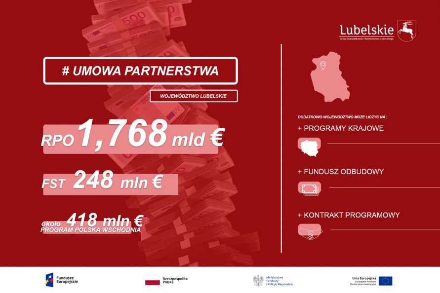 Grafika utrzymana w czerwonej stylistyce. Na grafice napisy #Umowa Partnerstwa województwo lubelskie. poniżej kwoty w ramach programów RPO 1,768 mld euro, FST 248 mln euro, Program Polska Wschodnia około 418 mln euro. Z prawej kontur województwa, pod nim napis "dodatkowo wojewóztwo może liczyć na : programy krajowe, fundusz odbudowy, kontrakt programowy.