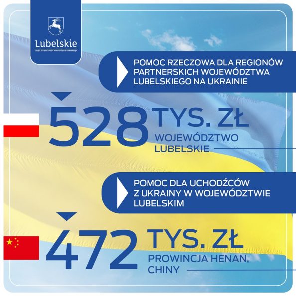 Informacja o kwocie przekazanej na pomoc Ukrainie z województwa lubelskiego i i chińskiej prowincji Henan