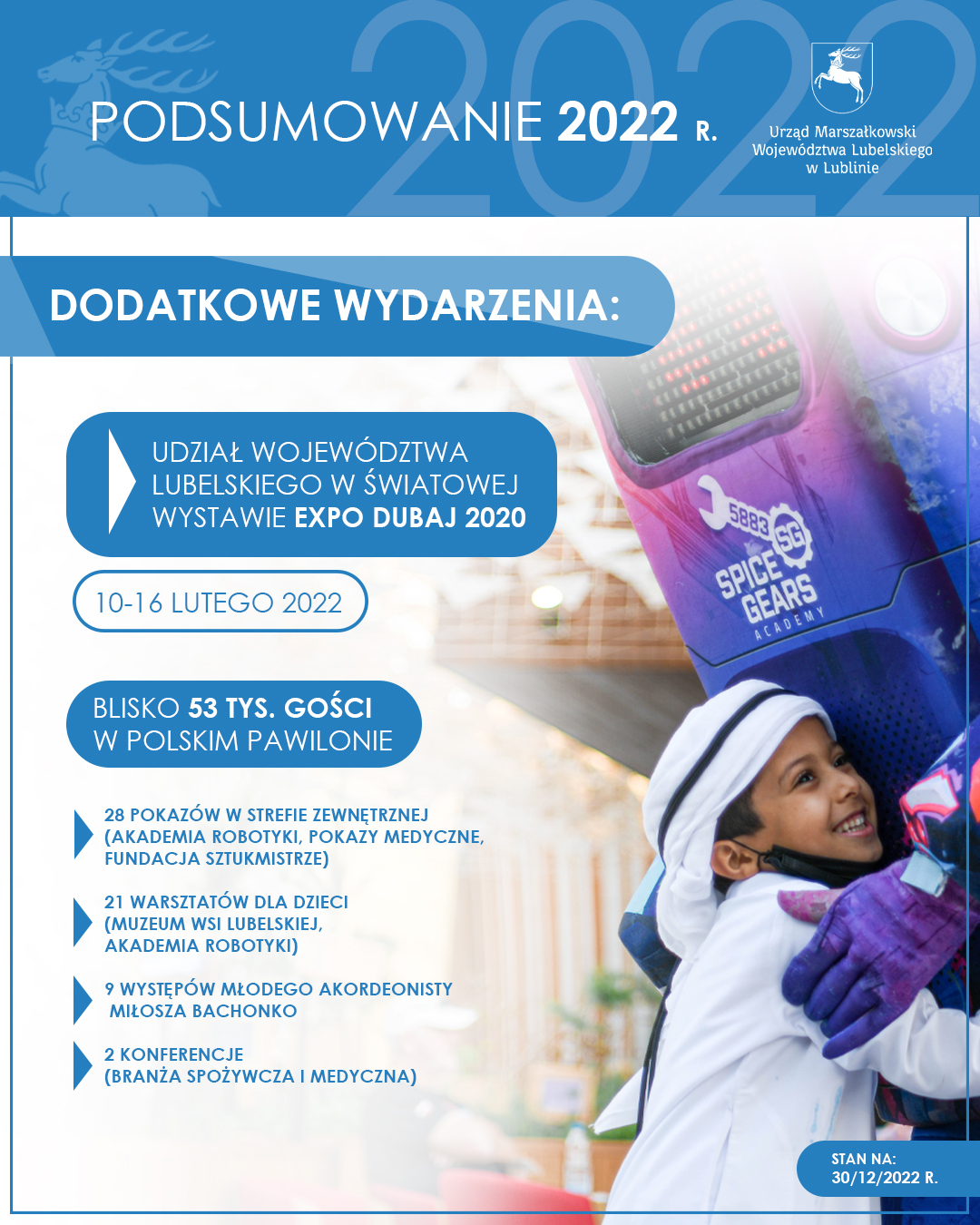 Udział Województwa Lubelskiego w światowej wystawie Expo Dubaj 2020 10-16 lutego 2022 blisko 53 tys. gości w polskim pawilonie - 28 pokazów w strefie zewnętrznej (Akademia Robotyki, pokazy medyczne, Fundacja Sztukmistrze) - 21 warsztatów dla dzieci (Muzeum Wsi Lubelskiej, Akademia Robotyki) - 9 występów młodego akordeonisty Miłosza Bachonko - 2 konferencje (branża spożywcza i medyczna)
