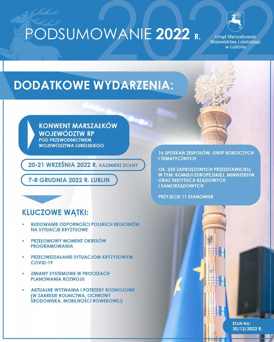 Konwent Marszałków Województw RP pod przewodnictwem Województwa Lubelskiego 20-21 września 2022 r. Kazimierz Dolny 7-8 grudnia 2022 r. Lublin 16 spotkań zespołów, grup roboczych i tematycznych ok. 250 zaproszonych przedstawicieli, w tym: Komisji Europejskiej, ministerstw oraz instytucji rządowych i samorządowych przyjęcie 11 stanowisk Kluczowe wątki: • Budowanie odporności polskich regionów na sytuacje kryzysowe • Przełomowy moment okresów programowania • Przeciwdziałanie sytuacjom kryzysowym COVID-19 • Zmiany systemowe w procesach planowania rozwoju • Aktualne wyzwania i potrzeby rozwojowe (w zakresie rolnictwa, ochrony środowiska, mobilności rowerowej)