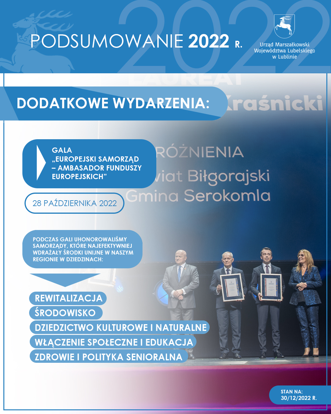 Gala „Europejski Samorząd – Ambasador Funduszy Europejskich” 28 października 2022 Podczas gali uhonorowaliśmy samorządy, które najefektywniej wdrażały środki unijne w naszym regionie w dziedzinach: 1. Rewitalizacja 2. Środowisko 3. Dziedzictwo kulturowe i naturalne 4. Włączenie społeczne i edukacja 5. Zdrowie i polityka senioralna