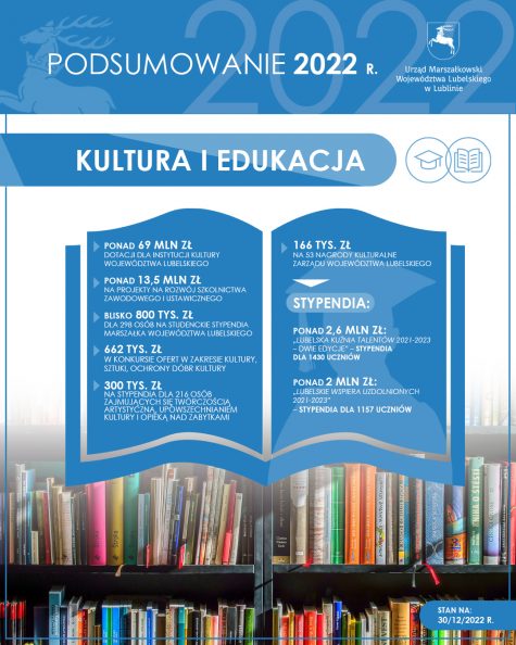 • Ponad 69 mln zł dotacji dla Instytucji Kultury Województwa Lubelskiego • Ponad 13,5 mln zł na projekty na rozwój szkolnictwa zawodowego i ustawicznego • Blisko 800 tys. zł dla 298 osób na studenckie stypendia Marszałka Województwa Lubelskiego • 662 tys. zł w konkursie ofert w zakresie kultury, sztuki, ochrony dóbr kultury • 300 tys. zł na stypendia dla 216 osób zajmujących się twórczością artystyczną, upowszechnianiem kultury i opieką nad zabytkami • 166 tys. zł na 53 nagrody Kulturalne Zarządu Województwa Lubelskiego Stypendia: • ponad 2,6 mln zł: „Lubelska kuźnia talentów 2021-2023 – dwie edycje” – stypendia dla 1430 uczniów • ponad 2 mln zł: „Lubelskie wspiera uzdolnionych 2021-2023” – stypendia dla 1157 uczniów