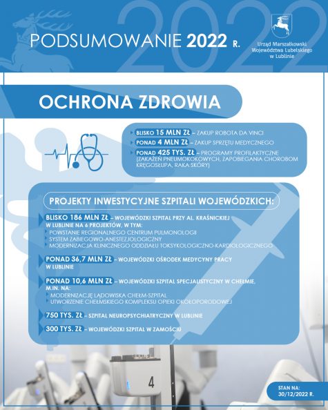  blisko 15 mln zł: zakup robota da Vinci  ponad 4 mln zł: zakup sprzętu medycznego  ponad 425 tys. zł: programy profilaktyczne (zakażeń pneumokokowych, zapobiegania chorobom kręgosłupa, raka skóry) Projekty inwestycyjne szpitali wojewódzkich: blisko 186 mln zł - Wojewódzki szpital przy al. Kraśnickiej Lublinie na 6 projektów, w tym:  Powstanie Regionalnego Centrum Pulmonologii  system zabiegowo-anestezjologiczny  modernizacja Klinicznego Oddziału Toksykologiczno-Kardiologicznego ponad 36,7 mln zł – Wojewódzki Ośrodek Medycyny Pracy w Lublinie ponad 10,6 mln zł - Wojewódzki szpital w Chełmie, m.in. na:  modernizację lądowiska Chełm-Szpital  utworzenie Chełmskiego Kompleksu Opieki Okołoporodowej 750 tys. zł - Szpital Neuropsychiatryczny w Lublinie 300 tys. zł - Wojewódzki szpital w Zamościu