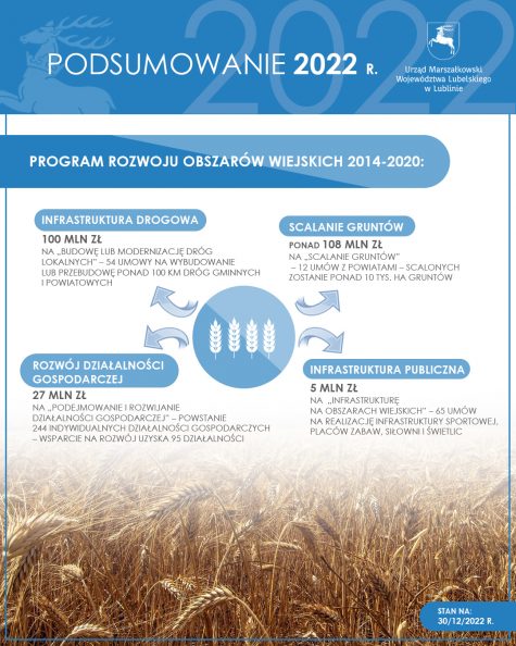 INFRASTRUKTURA DROGOWA 100 mln zł na „Budowę lub modernizację dróg lokalnych” – 54 umowy na wybudowanie lub przebudowę ponad 100 km dróg gminnych i powiatowych SCALANIE GRUNTÓW Ponad 108 mln zł na „Scalanie gruntów” – 12 umów z powiatami – scalonych zostanie ponad 10 tys. ha gruntów ROZWÓJ DZIAŁALNOŚCI GOSPODARCZEJ 27 mln zł na „Podejmowanie i rozwijanie działalności gospodarczej” – powstanie 244 indywidualnych działalności gospodarczych – wsparcie na rozwój uzyska 95 działalności gospodarczych INFRASTRUKTURA PUBLICZNA 5 mln zł na „Infrastrukturę na obszarach wiejskich” – 65 umów na realizację infrastruktury sportowej, placów zabaw, siłowni i świetlic