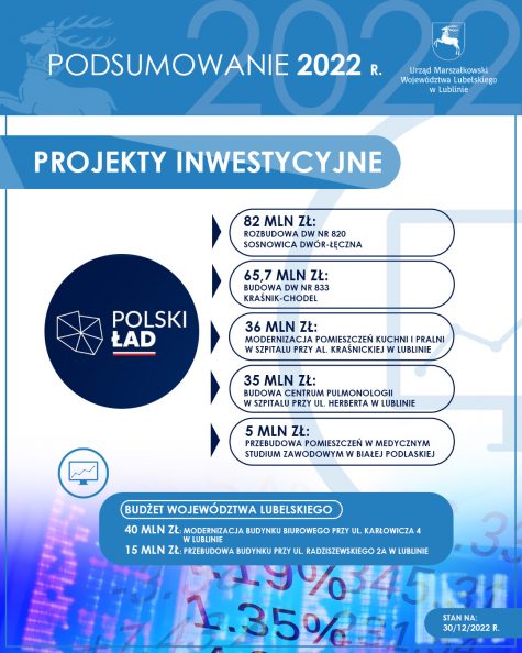 Polski Ład • 82 mln zł: rozbudowa DW nr 820 Sosnowica-Dwór Łęczna • 65,7 mln zł: budowa DW nr 833 Kraśnik-Chodel • 36 mln zł: modernizacja pomieszczeń kuchni i pralni w szpitalu przy al. Kraśnickiej w Lublinie • 35 mln zł: budowa Centrum Pulmonologii w szpitalu przy ul. Herberta w Lublinie • 5 mln zł: przebudowa pomieszczeń w Medycznym Studium Zawodowym w Białej Podlaskiej Budżet Województwa Lubelskiego • 40 mln zł: modernizacja budynku biurowego przy ul. Karłowicza 4 w Lublinie • 15 mln zł: przebudowa budynku przy ul. Radziszewskiego 2A w Lublinie 