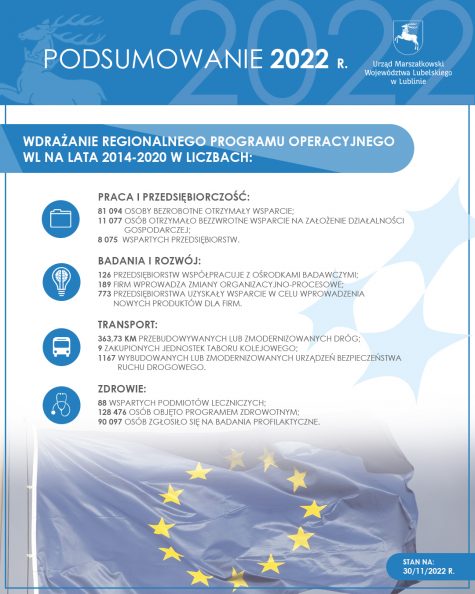 Regionalny Program Operacyjny Województwa Lubelskiego na lata 2014-2020 w liczbach: Praca i przedsiębiorczość: 81 094 osoby bezrobotne otrzymały wsparcie; 11 077 osób otrzymało bezzwrotne wsparcie na założenie działalności gospodarczej; 8 075 wspartych przedsiębiorstw. Badania i rozwój: 126 przedsiębiorstw współpracuje z ośrodkami badawczymi; 189 firm wprowadza zmiany organizacyjno-procesowe; 773 przedsiębiorstwa uzyskały wsparcie w celu wprowadzenia nowych produktów dla firm. Transport: 363,73 km przebudowywanych lub zmodernizowanych dróg; 9 zakupionych jednostek taboru kolejowego; 1167 wybudowanych lub zmodernizowanych urządzeń bezpieczeństwa ruchu drogowego. Zdrowie: 88 wspartych podmiotów leczniczych; 128 476 osób objęto programem zdrowotnym; 90 097 osób zgłosiło się na badania profilaktyczne.