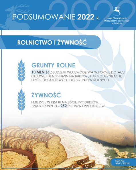 GRUNTY ROLNE 10 mln zł z budżetu województwa w formie dotacji celowej dla 85 gmin na budowę lub modernizację dróg dojazdowych do gruntów rolnych ŻYWNOŚĆ 1. miejsce w kraju na Liście Produktów Tradycyjnych – 252 potraw i produktów