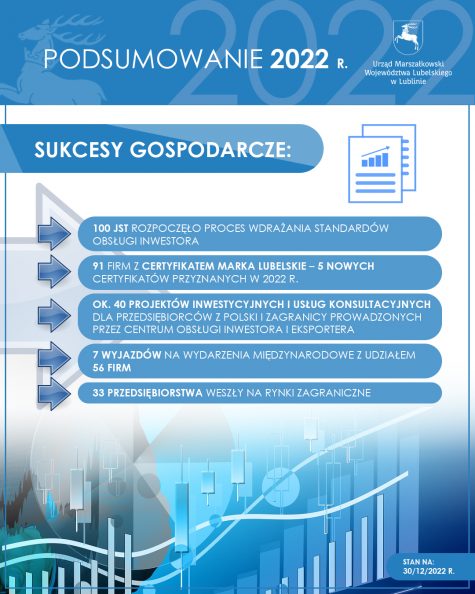  • 100 JST rozpoczęło proces wdrażania standardów obsługi inwestora • 91 firm z certyfikatem Marka Lubelskie – 5 nowych certyfikatów przyznanych w 2022 r. • ok. 40 projektów inwestycyjnych i usług konsultacyjnych dla przedsiębiorców z Polski i zagranicy prowadzonych przez Centrum Obsługi Inwestora i Eksportera • 7 wyjazdów na wydarzenia międzynarodowe z udziałem 56 firm • 33 przedsiębiorstwa weszły na rynki zagraniczne