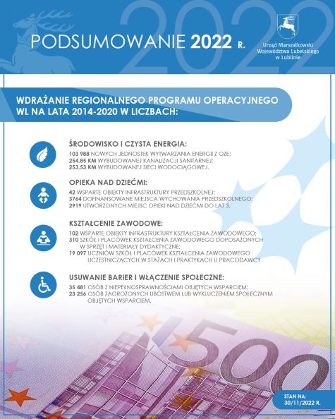 Regionalny Program Operacyjny Województwa Lubelskiego na lata 2014-2020 w liczbach: Środowisko i czysta energia: 103 988 nowych jednostek wytwarzania energii z OZE; 254,85 km wybudowanej kanalizacji sanitarnej; 253,53 km wybudowanej sieci wodociągowej. Opieka nad dziećmi: 42 wsparte obiekty infrastruktury przedszkolnej; 3764 dofinansowane miejsca wychowania przedszkolnego; 2919 utworzonych miejsc opieki nad dziećmi do lat 3. Kształcenie zawodowe: 102 wsparte obiekty infrastruktury kształcenia zawodowego; 310 szkół i placówek kształcenia zawodowego doposażonych w sprzęt i materiały dydaktyczne; 19 097 uczniów szkół i placówek kształcenia zawodowego uczestniczących w stażach i praktykach u pracodawcy. Usuwanie barier i włączenie społeczne: 35 481 osób z niepełnosprawnościami objętych wsparciem; 23 256 osób zagrożonych ubóstwem lub wykluczeniem społecznym objętych wsparciem.