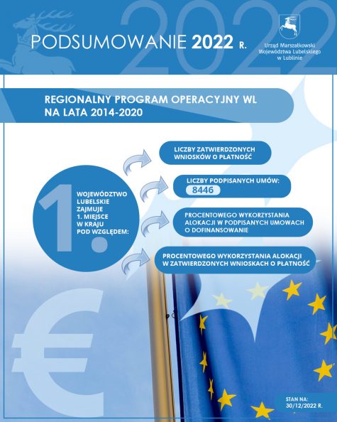 Województwo lubelskie zajmuje 1 miesjce w kraju pod względem: procentowego wykorzystania alokacji w zatwierdzonych wnioskach o płatność, procentowego wykorzystania alokacji w podpisanych umowach o dofinansowanie, liczby podpisanych umów, liczby zatwierdzonych wniosków o płatność